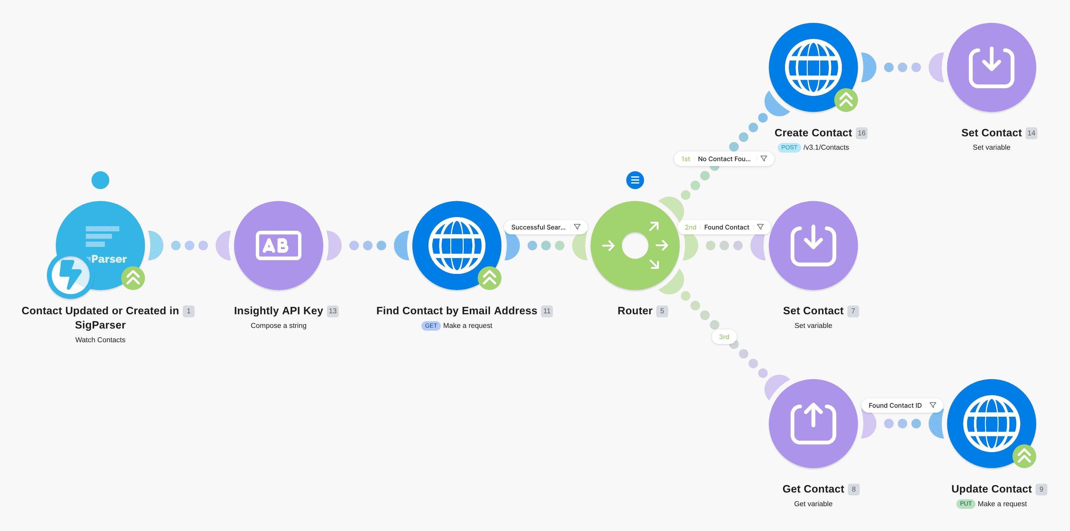 Turn emails into Insightly CRM contacts with SigParser workflow diagram