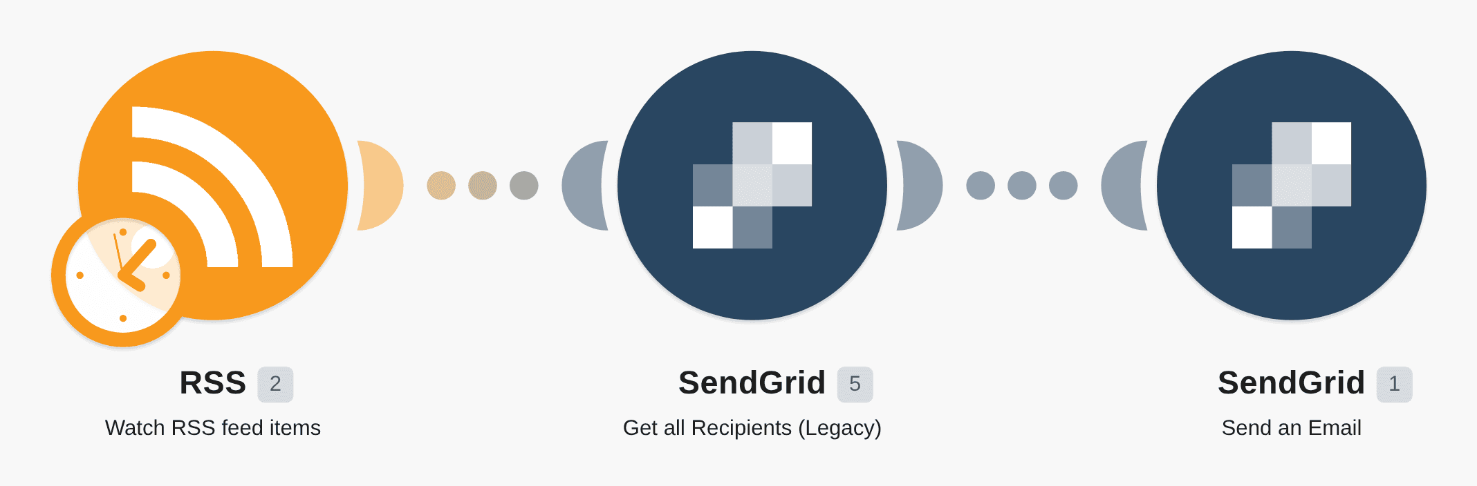 Send SendGrid emails for new RSS feed items workflow diagram