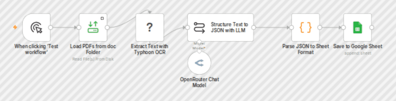 Extract and structure Thai documents to Google Sheets using Typhoon OCR and Llama 3.1 workflow diagram