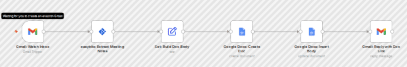 Convert handwritten meeting notes to Google Docs with Gmail and easybits workflow diagram