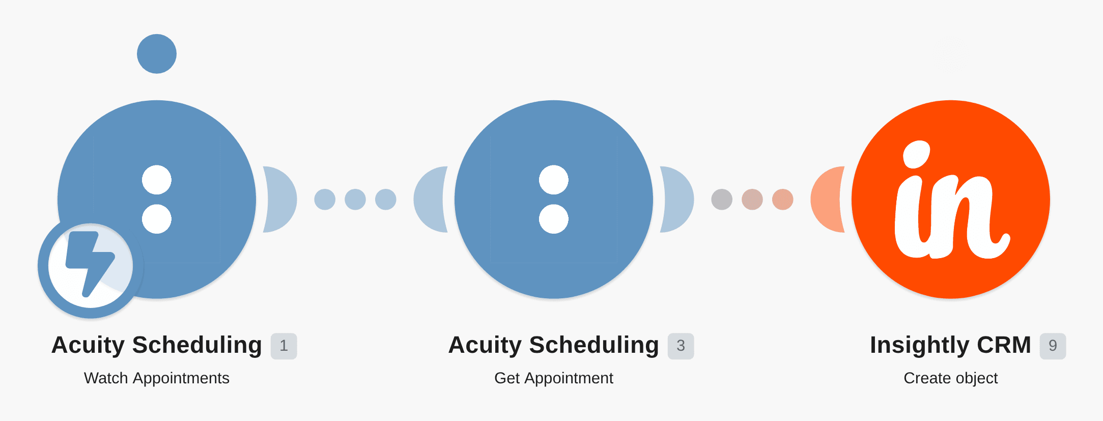 Create Insightly CRM contacts from new Acuity Scheduling appointments workflow diagram