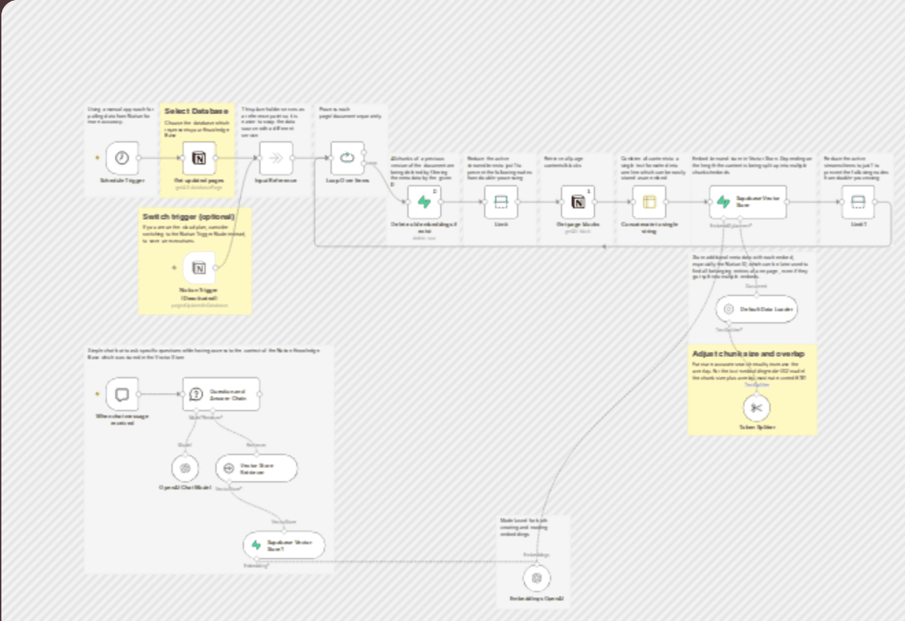 Upsert huge documents in a vector store with Supabase and Notion workflow diagram