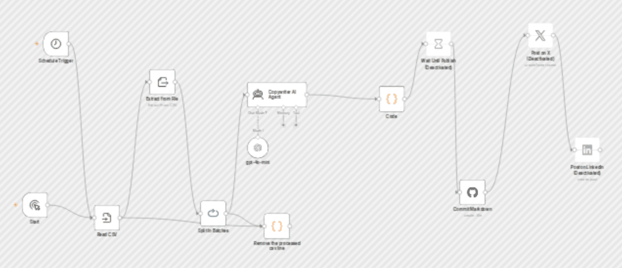Seo blog publishing for Jekyll with GPT-4, GitHub & social sharing workflow diagram