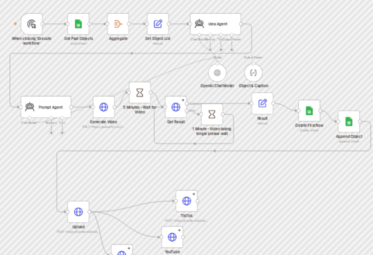 Automate ASMR video creation and distribution with FalAI and social media integration workflow diagram