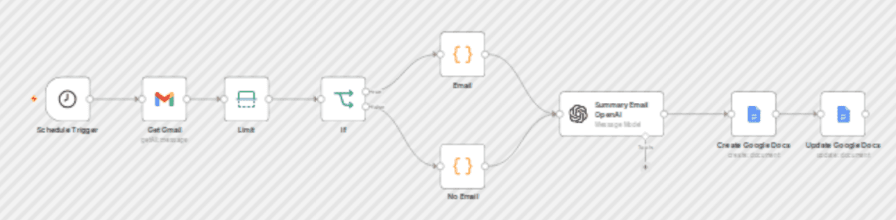 Daily email digest with GPT-4 summaries to Google Docs workflow diagram