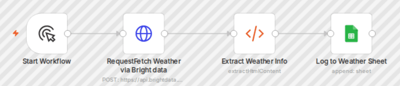 Automated weather reports with Bright Data & n8n workflow diagram