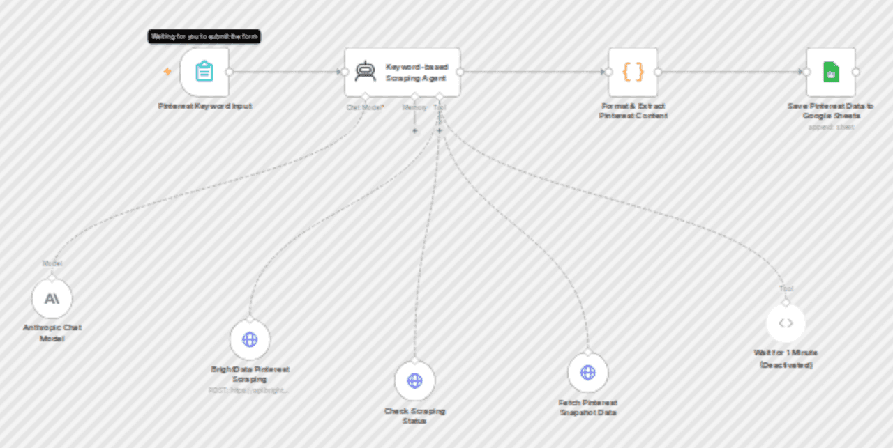 Pinterest keyword-based content scraper with AI agent & BrightData automation workflow diagram