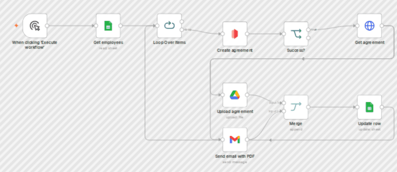 Auto-generate and auto-fill business documents with Google Sheets & Gmail workflow diagram