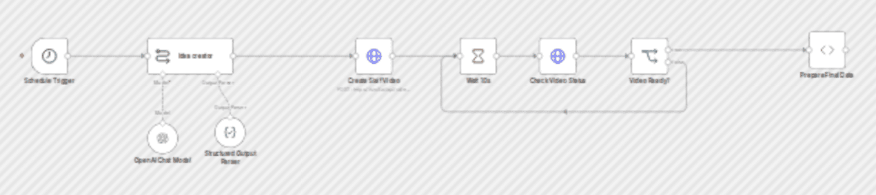 Automated TikTok video creation pipeline with GPT-4o-mini and Sisif.ai workflow diagram