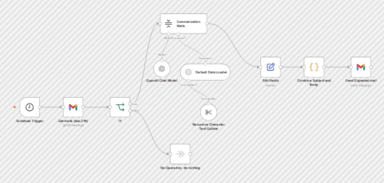 Create AI-summarized email digests from Gmail labels with OpenAI O4-Mini workflow diagram
