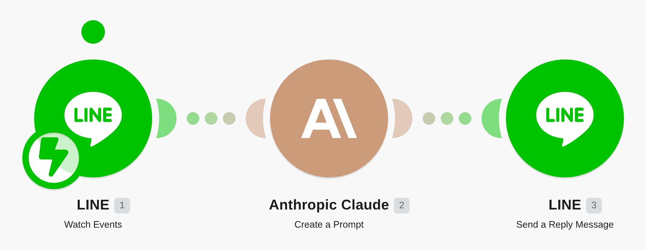 Send replies to messages in Line using Anthropic Claude AI workflow diagram