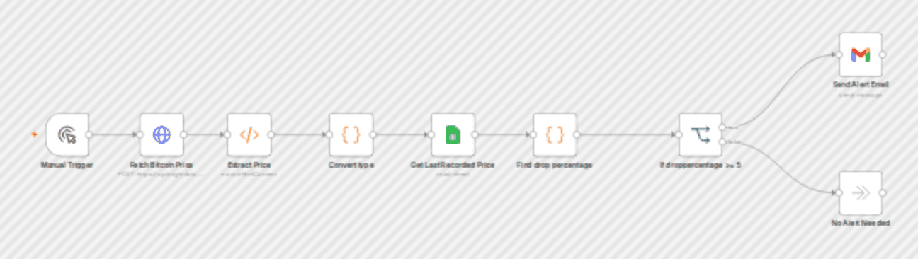 Real-time Bitcoin price alerts with Bright Data & n8n workflow diagram