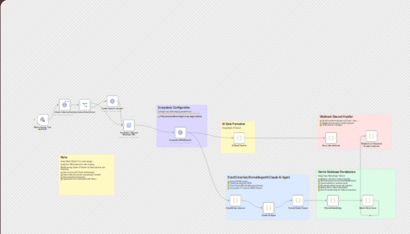 Create AI-ready vector datasets from web content with Claude, Ollama & Qdrant workflow diagram