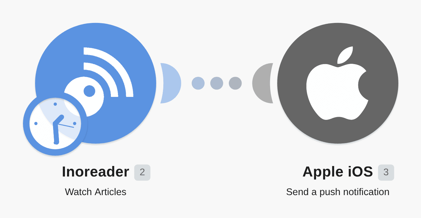 Send iOS push notifications for new Inoreader articles workflow diagram