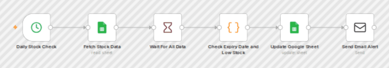 Pharmacy inventory alerts for low stock & expiring medicine with Google Sheets workflow diagram