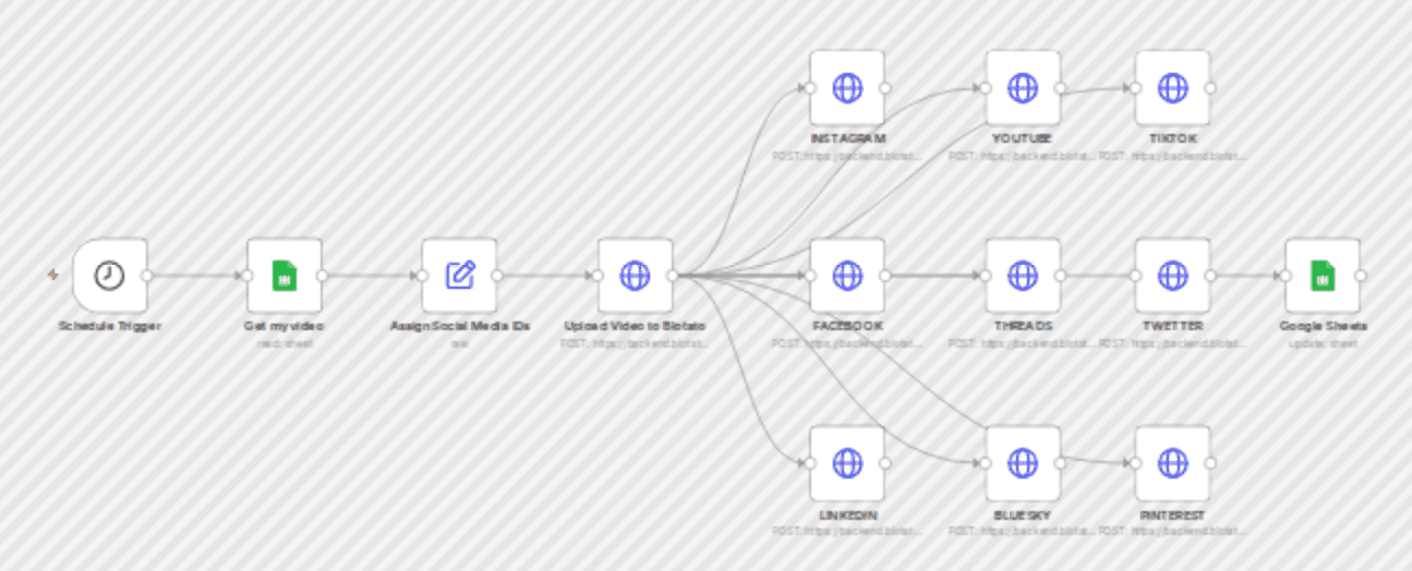 Auto-publish social videos to 9 platforms via Google Sheets and Blotato workflow diagram