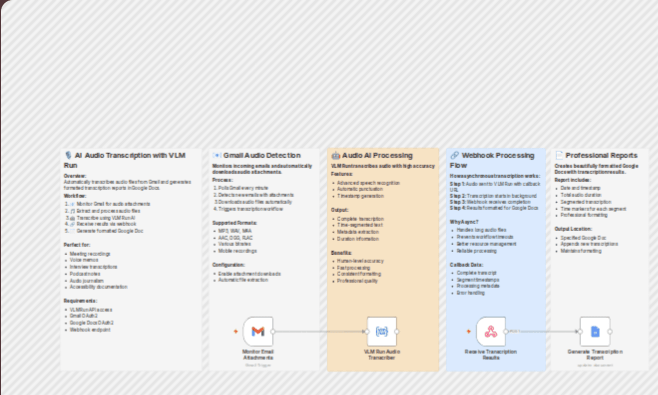 Ai audio transcription & Google Docs report generator with VLM run workflow diagram
