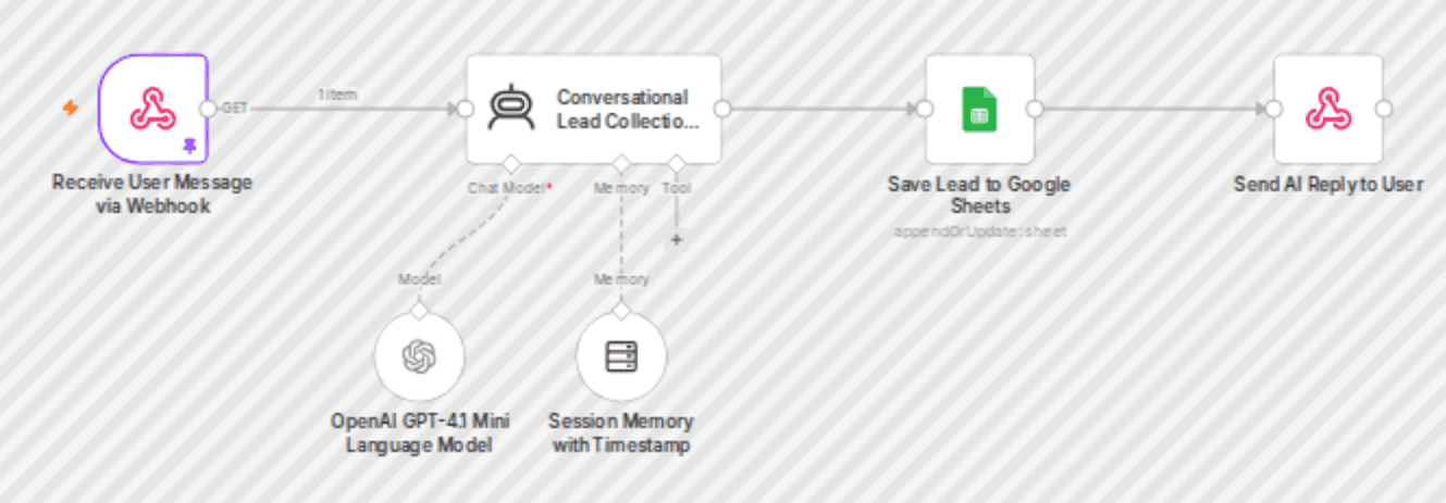 Collect leads with a conversational GPT-4.1 chatbot and Google Sheets workflow diagram