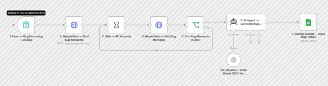Triage video bug support tickets using WayinVideo and GPT-4o-mini to Google Sheets workflow diagram