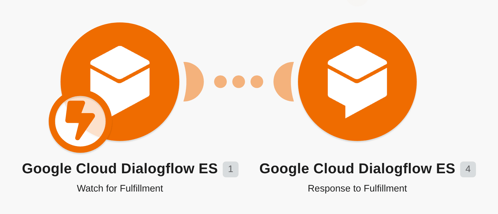 Perform a Dialogflow fulfillment with webhooks workflow diagram