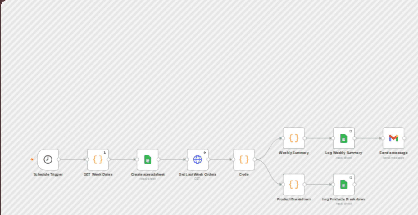 Automate your Magento 2 weekly sales & performance reports workflow diagram