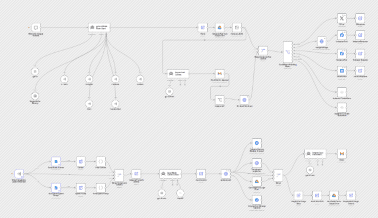 ✨🩷Automated social media content publishing factory + system prompt composition workflow diagram