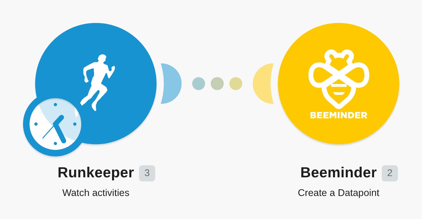 Create a Beeminder datapoint for new Runkeeper activities workflow diagram