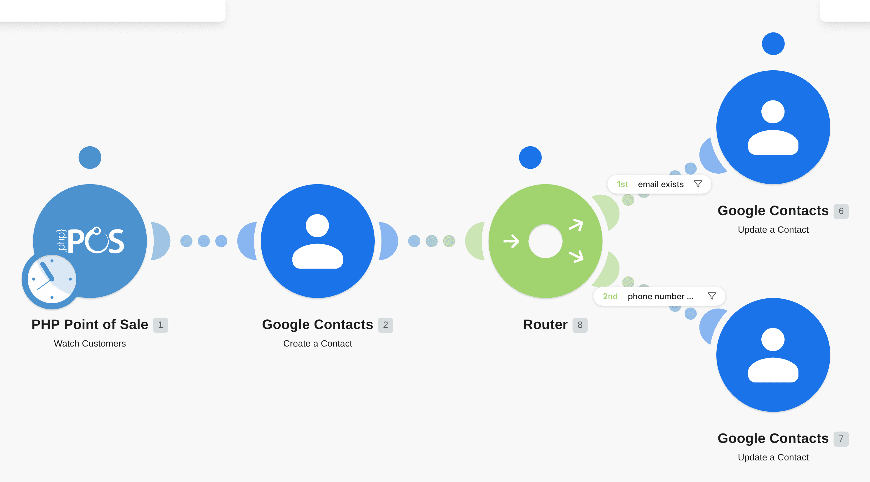 Add new PHP Point of Sale customers to Google Contacts workflow diagram