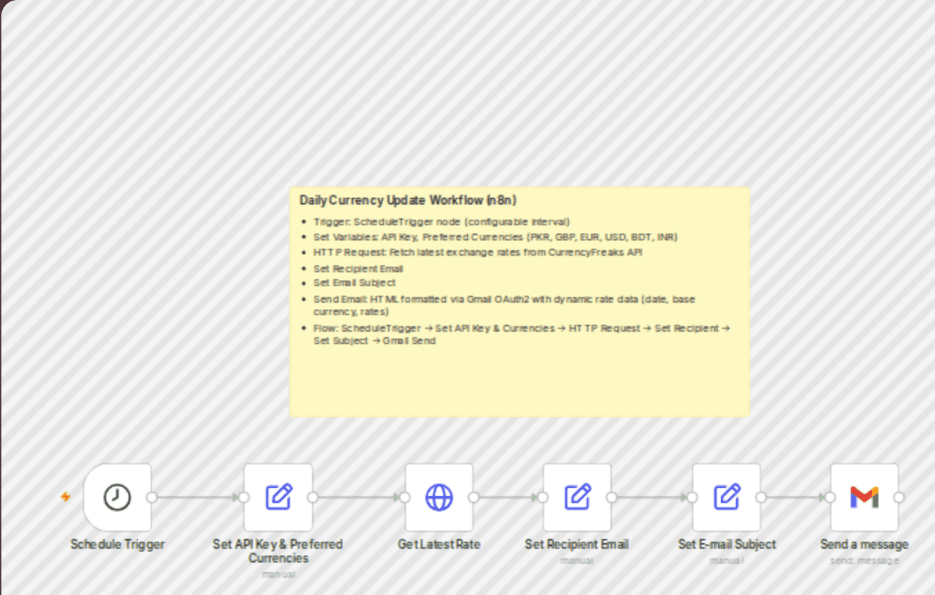 Send daily currency exchange rate updates via CurrencyFreaks API and Gmail workflow diagram