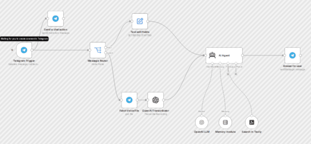 Generate job automation analysis with GPT-4, Tavily & Telegram workflow diagram