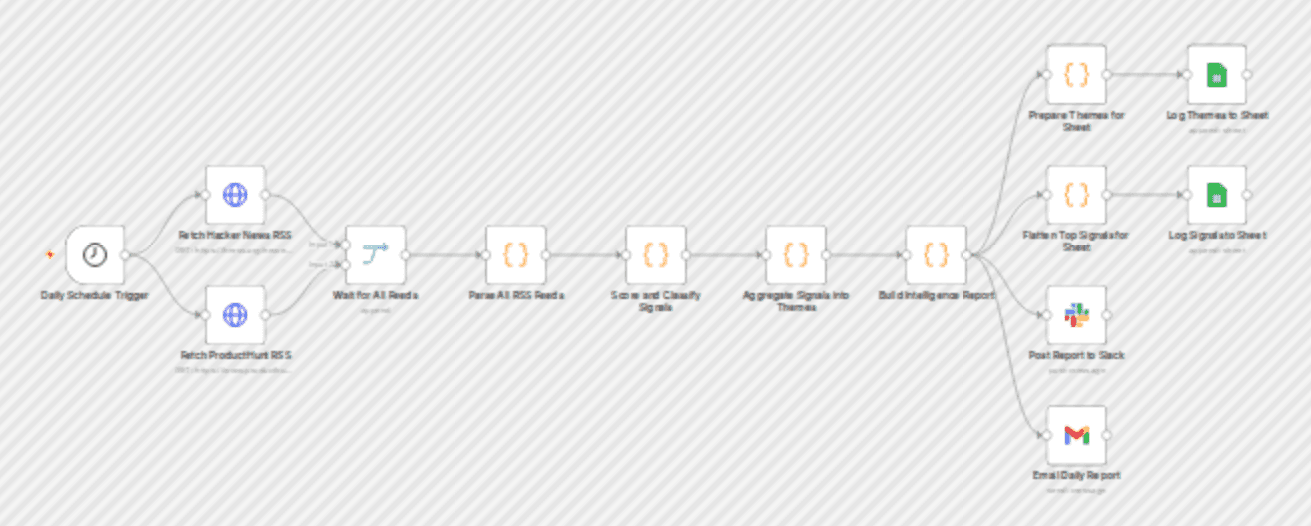 Aggregate tech trend signals from RSS feeds into Google Sheets and Slack workflow diagram