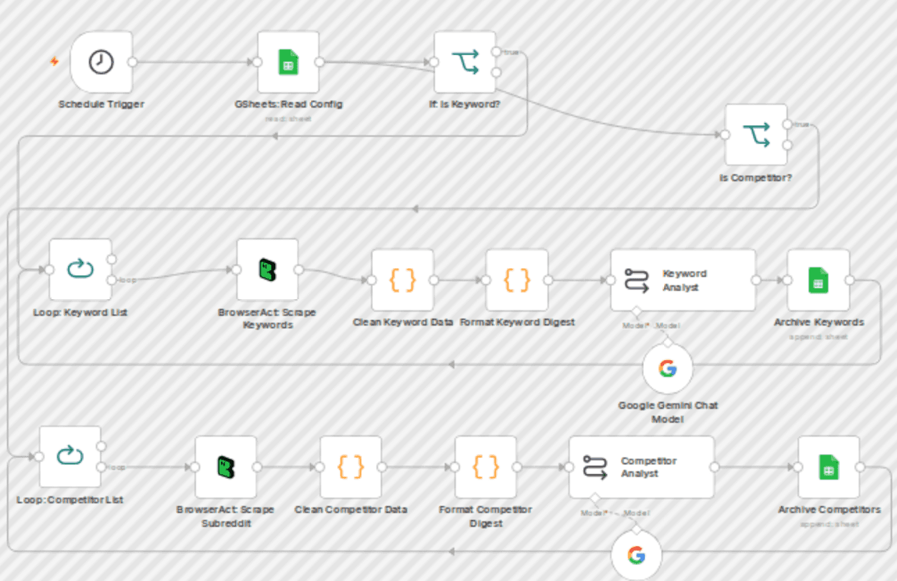 Scrape Reddit posts with BrowserAct, summarize with Gemini, and save to Google Sheets workflow diagram