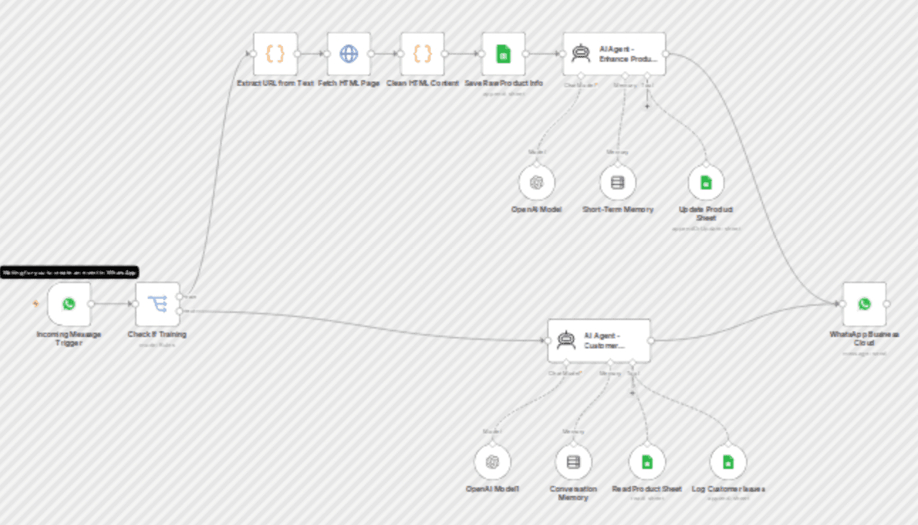 Automate product training & customer support via WhatsApp, GPT-4 & Google Sheets workflow diagram