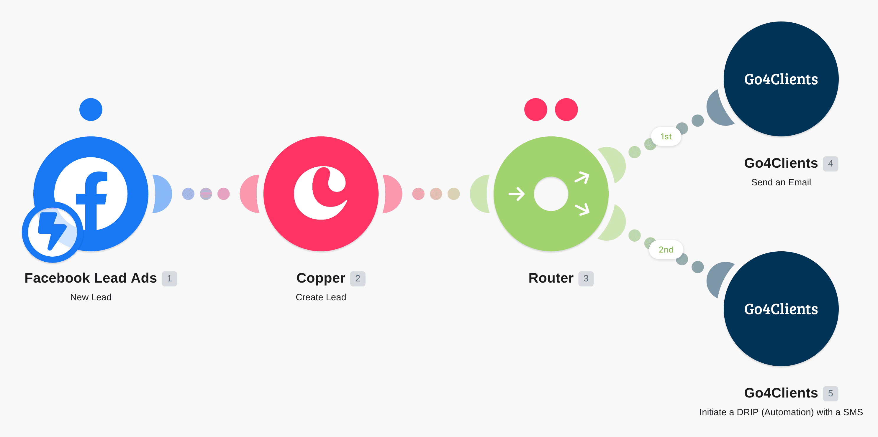 Add Facebook Lead Ads lead into Copper, send an Email, and trigger a Drip (Call SMS Email) to the lead via Go4Clients workflow diagram