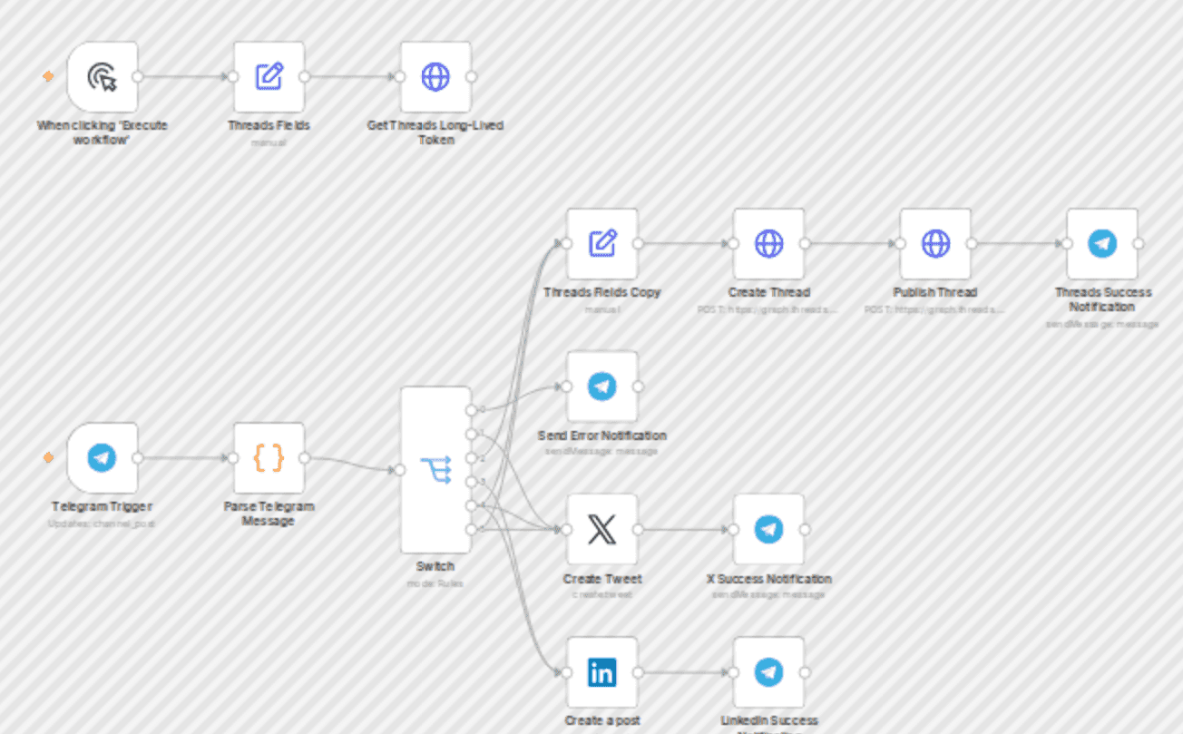 Route Telegram channel posts to X, Threads, and LinkedIn using @mentions workflow diagram