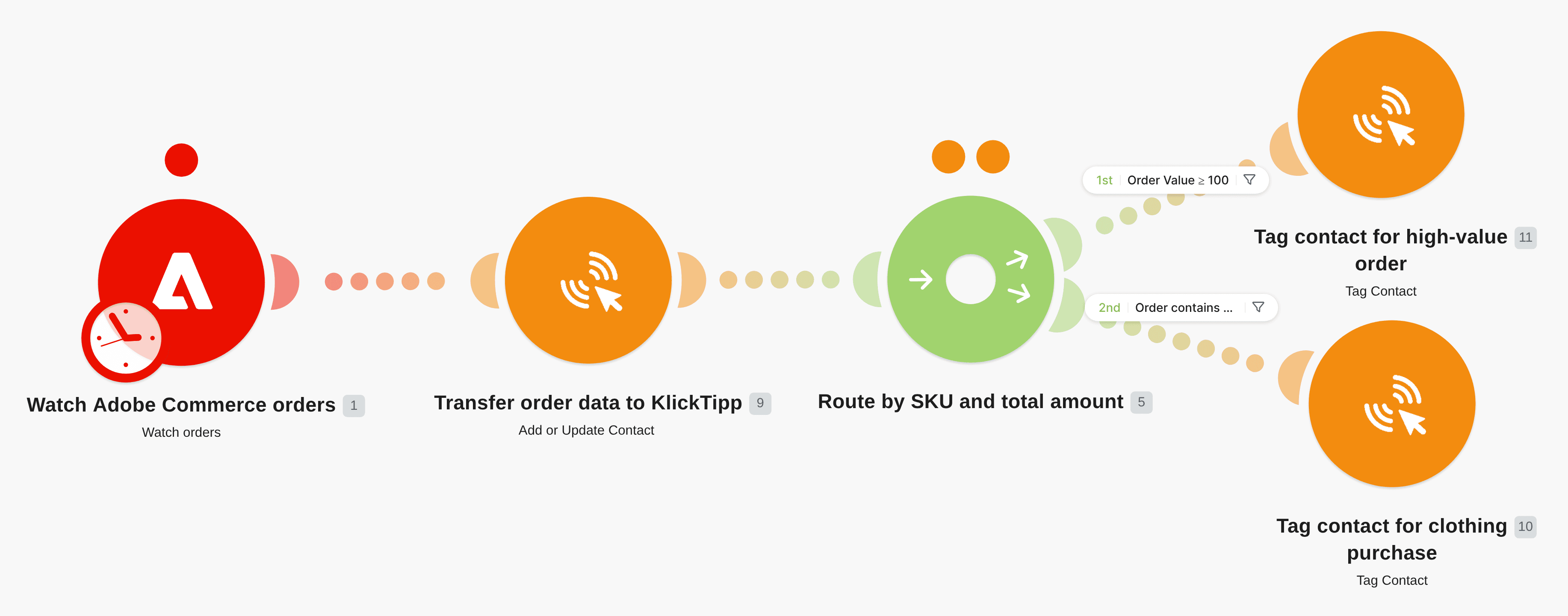 Transfer Adobe Commerce orders to KlickTipp with conditional Tagging workflow diagram