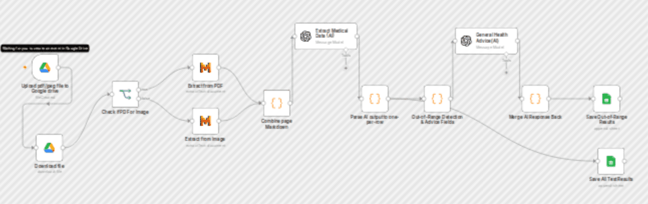 Extract medical reports & generate AI health advice with Mistral AI & GPT-4 workflow diagram