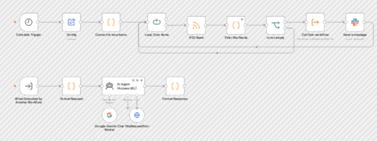 Daily RSS feed summarizer with Gemini AI to Slack with X sharing option workflow diagram