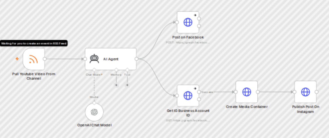 Auto-publish YouTube videos to Facebook & Instagram with AI-generated captions workflow diagram