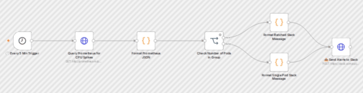 Send real-time Kubernetes(EKS/GKE/AKS) CPU spike alerts from Prometheus to Slack workflow diagram