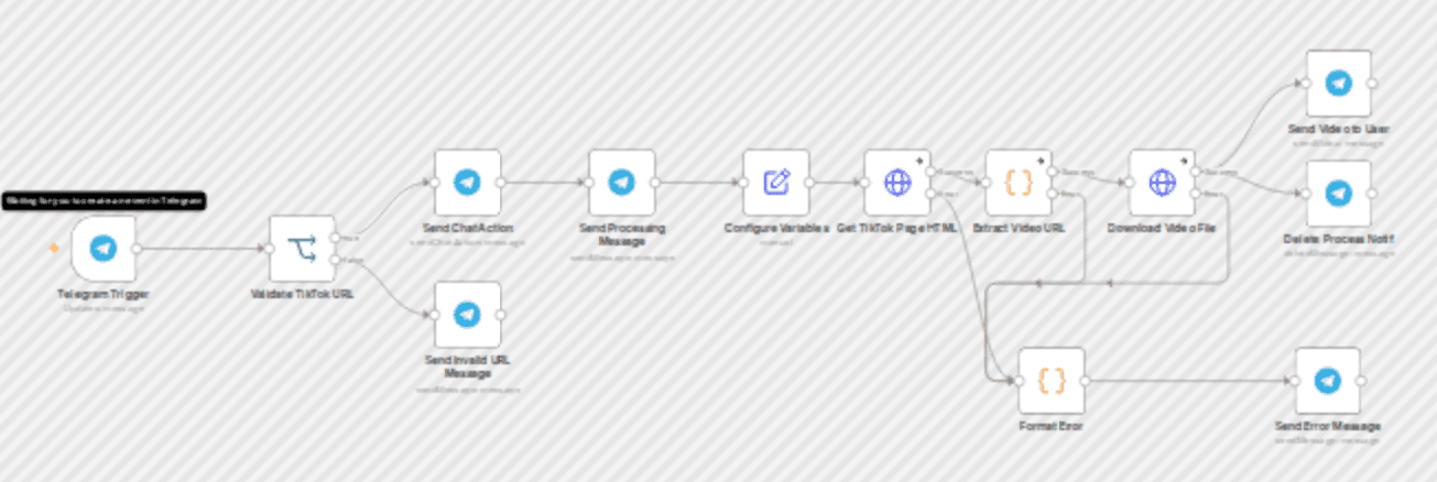 Download TikTok videos without watermarks via Telegram bot workflow diagram
