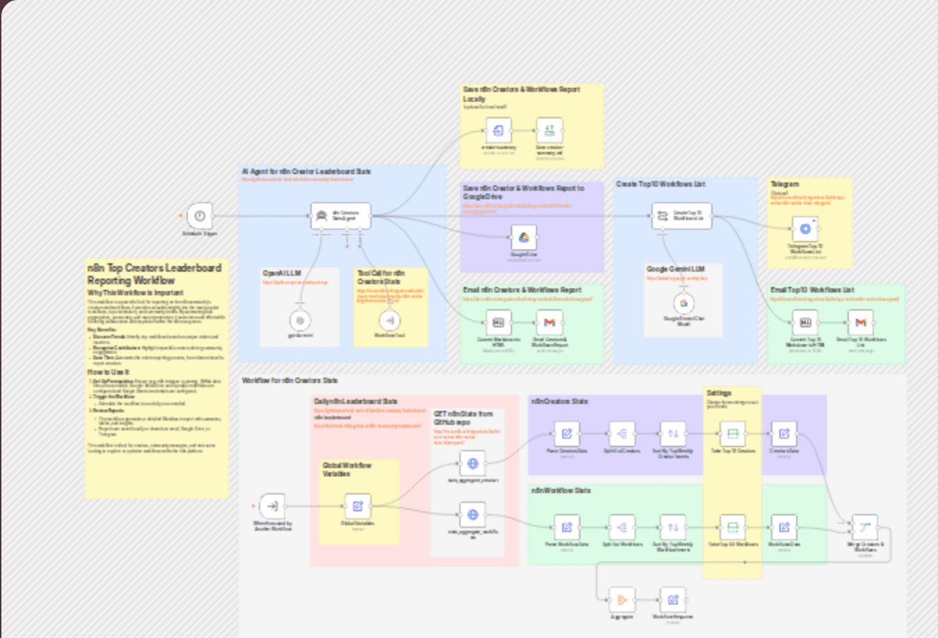 π€π§βπ» AI agent for top n8n creators leaderboard reporting workflow diagram