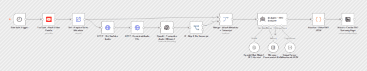 Transcribe YouTube videos & create GEO summaries with Whisper and GPT-4o-mini in Notion workflow diagram