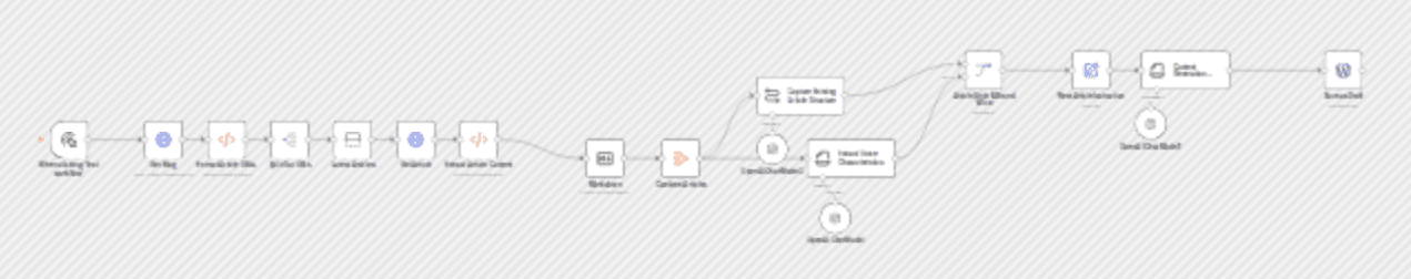 Automate blog creation in brand voice with AI workflow diagram
