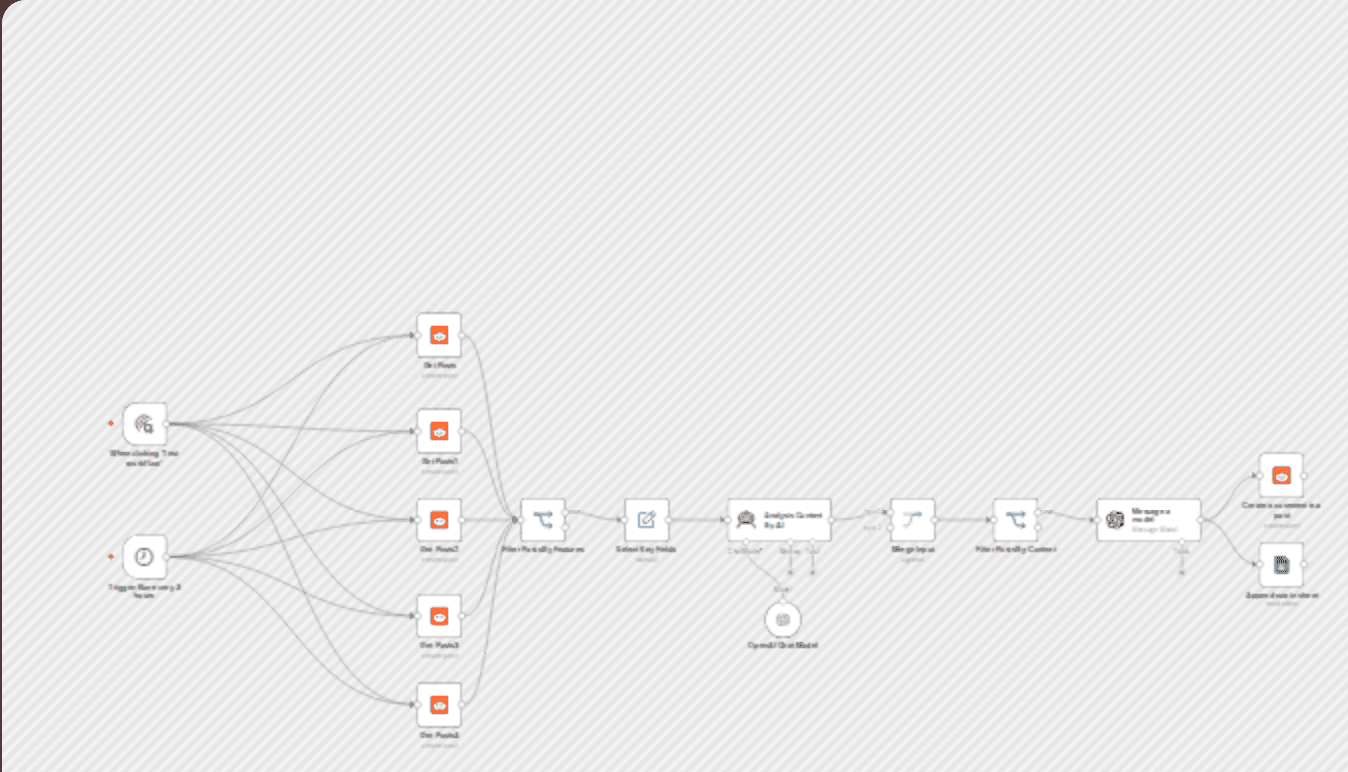Reddit bot automation: AI auto-reply & post monitor with GPT-4 + Google Sheets workflow diagram