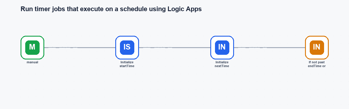 Run timer jobs that execute on a schedule using Logic Apps workflow diagram