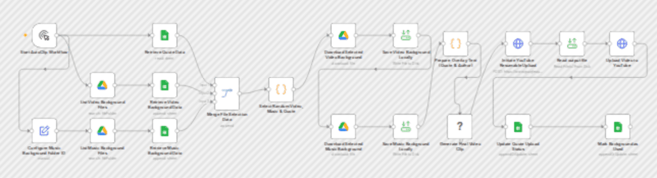 Automatically create and upload YouTube videos with quotes in Thai using FFmpeg workflow diagram