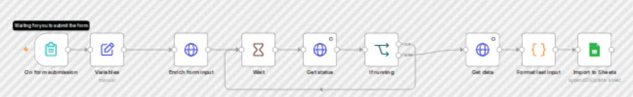 Collect company social media profiles with Extruct AI to Google Sheets workflow diagram
