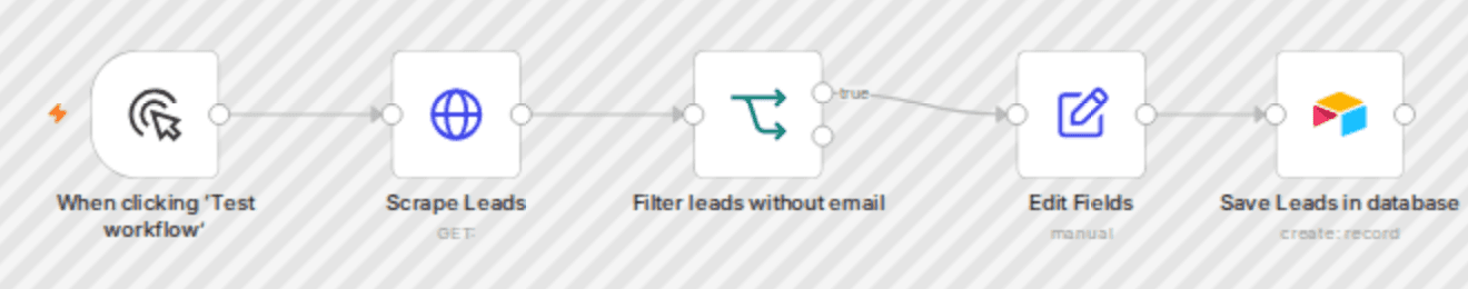 Get qualified leads in one click from Apollo to Airtable workflow diagram