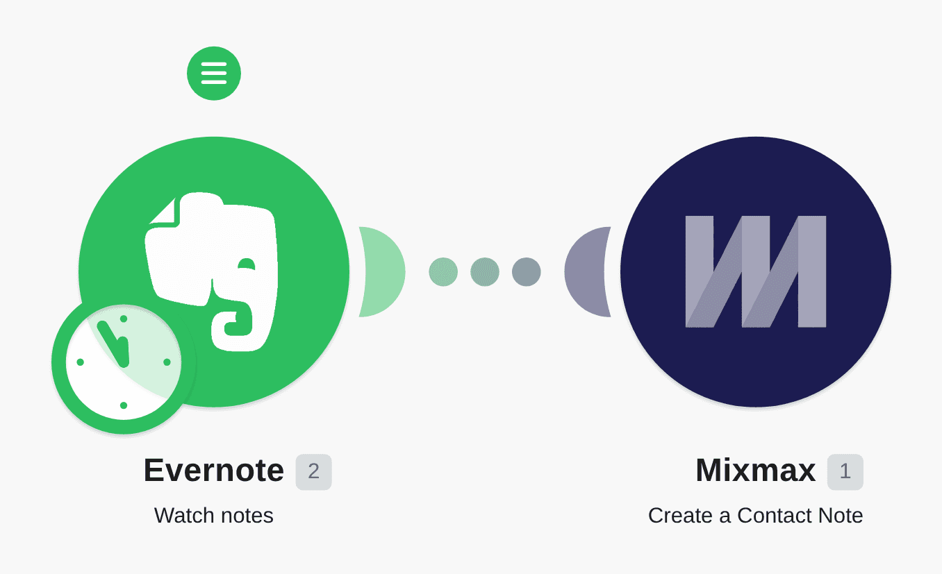 Add new Evernote notes to Mixmax as a contact notes workflow diagram